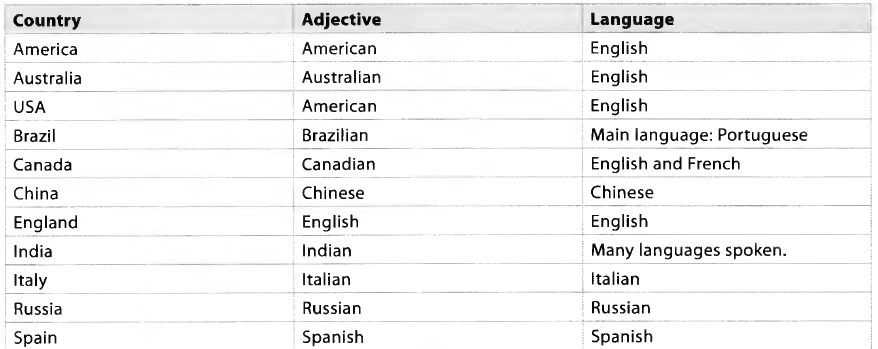 Vocabulary A2 : Countries