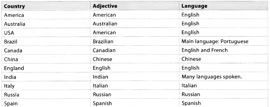 Vocabulary A2 Countries Nationalities And Languages The Speaking 